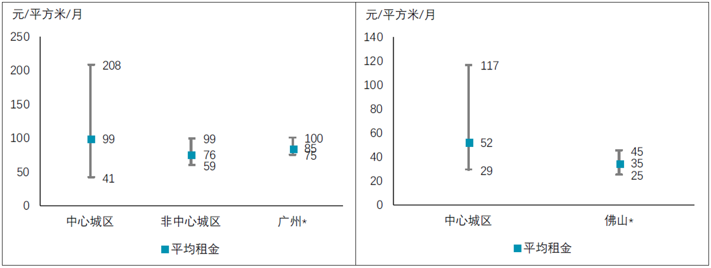 广州、佛山的长租公寓及中高端住宅平均租金对比，*代表中高端住宅租金。图片源于《中国长租公寓市场发展报告2018—2019》