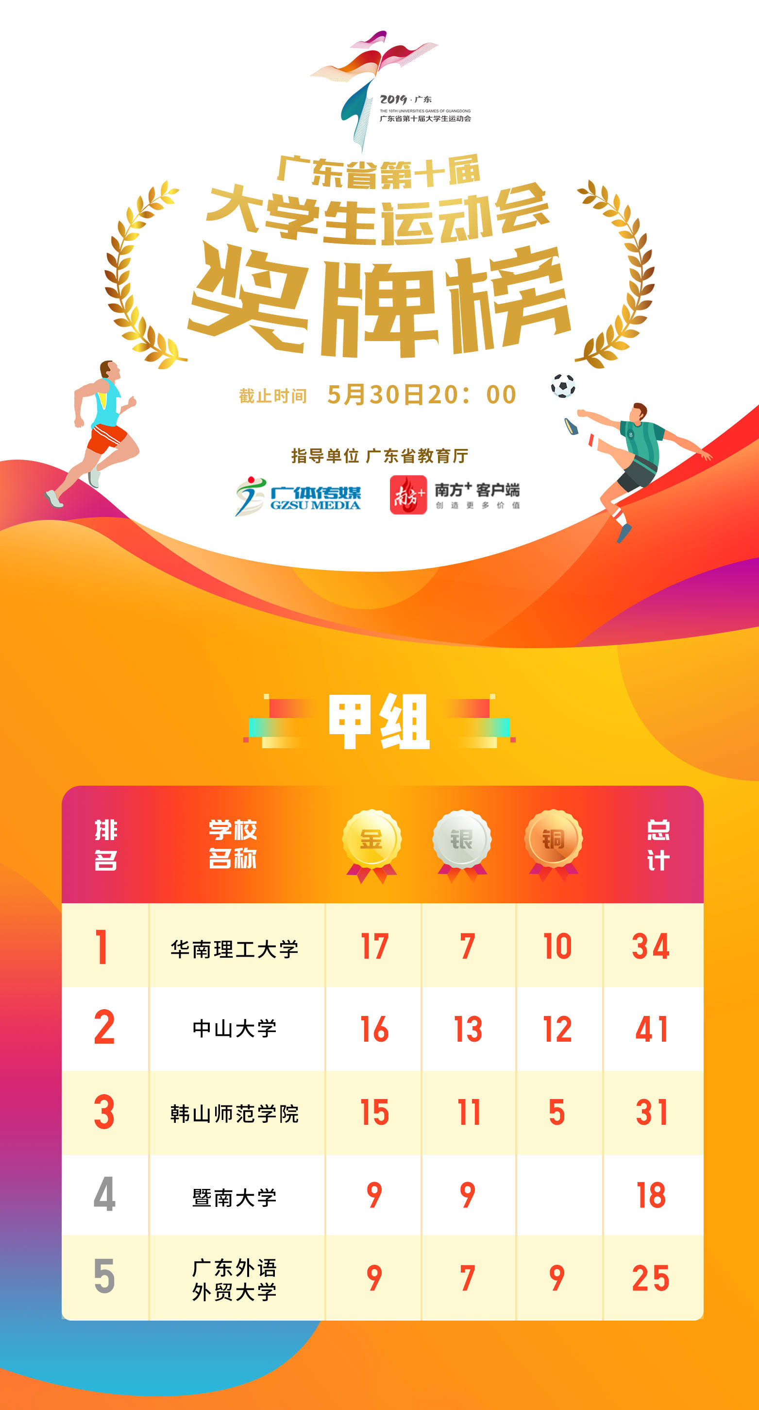 广东省大运会奖牌榜来了您的学校上榜没