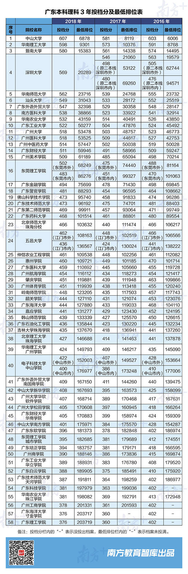 高考 排位多少名能上广东好大学 这份独家秘籍要收好 青塔网