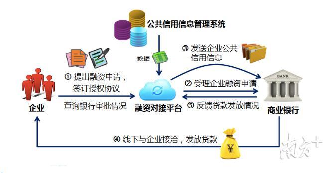 广东省中小微企业信用 信息和融资对接平台 （粤信融）业务流程图
