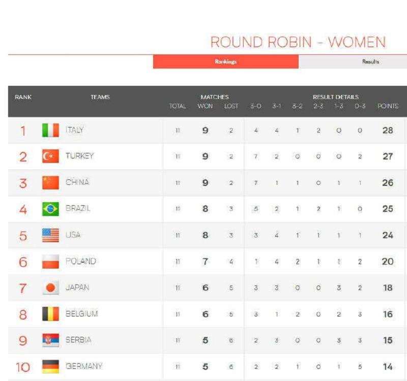 江门站比赛结束后世排联赛积分榜实时排名。