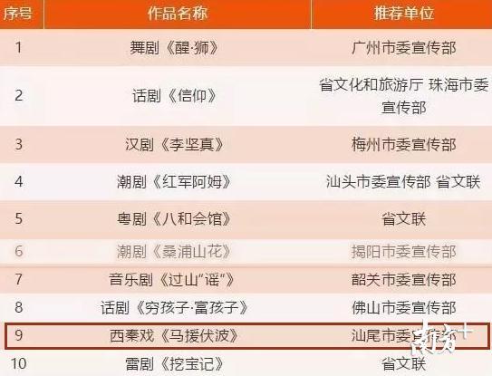西秦戏《马援伏波》入选广东省第十一届精神文明建设“五个一工程”优秀作品。