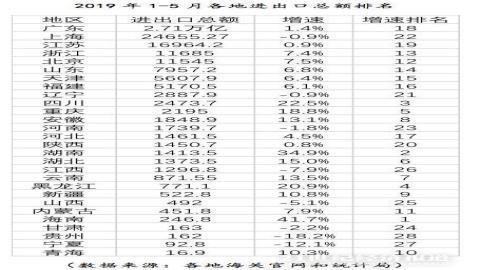 1-5月外贸进出口数据榜：广东总量第一，海南增速领跑全国