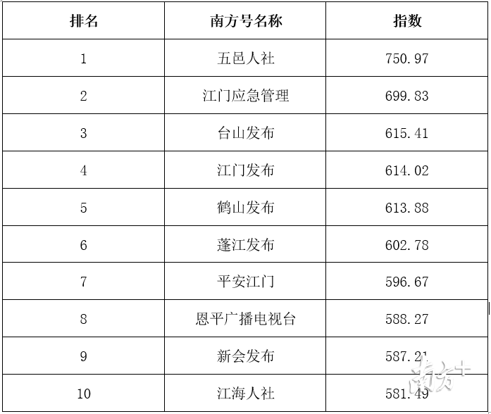 南方号江门矩阵2019年6月影响力榜单前十。
