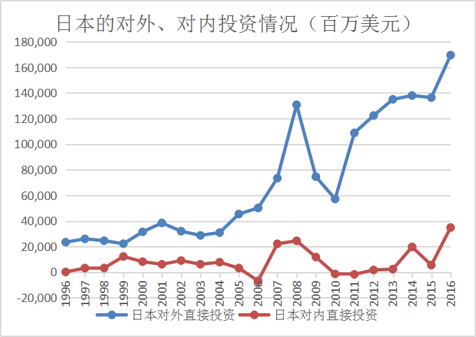 日本对内投资平缓，对外投资不断攀升。