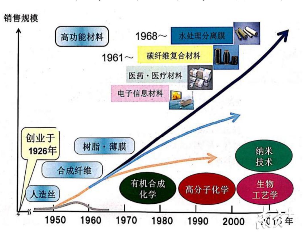 东丽集团产业升级及产品演变示意图。