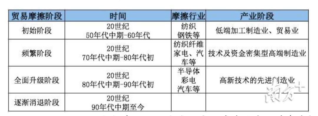 日美贸易摩擦各阶段特点。