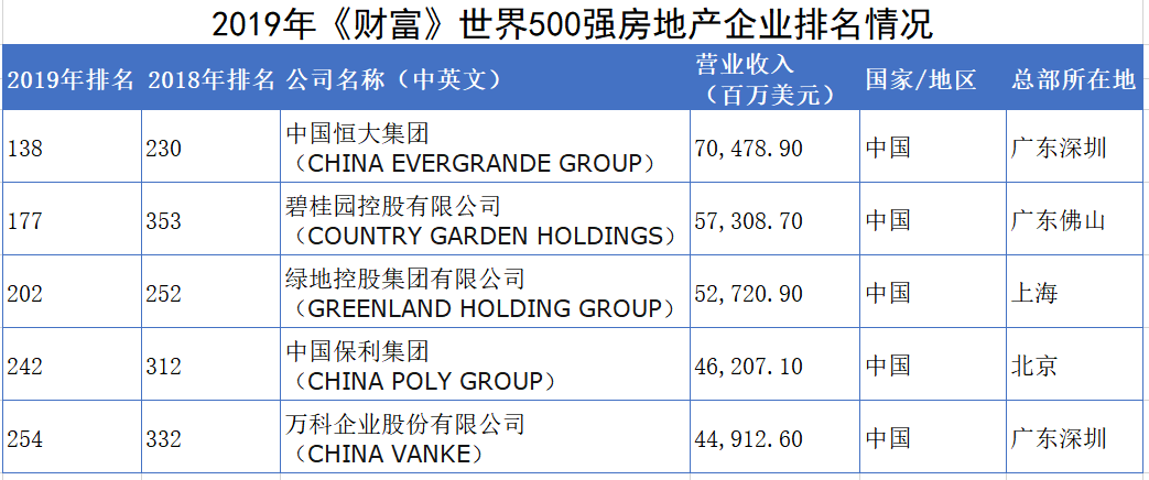 2019ãè´¢å¯ãä¸ç500å¼ºæ¿å°äº§ä¼ä¸å¥å´æåµ