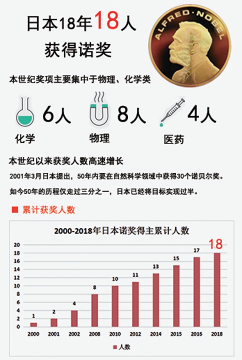 日本在18年间连续产生了18位自然科学领域的诺贝尔奖获得者