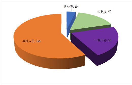 全市纪检监察机关处分人员按职级划分图。