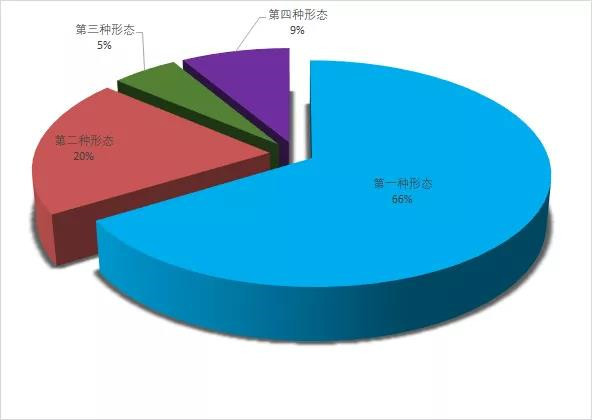 全市纪检监察机关运用监督执纪“四种形态”占比图。