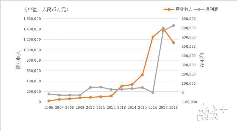 制作:实习生 颜甜甜;数据整理:李荣华 制作:实习生 颜甜甜;数据整理:李荣华