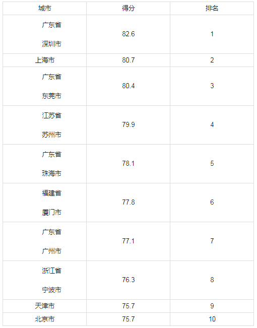 数据来源：《中国海关》