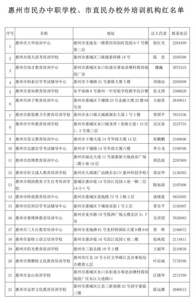 惠州家长 这40家民办教育机构上榜 红名单 南方plus 南方