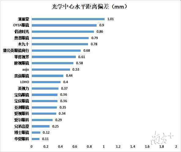 光学中心水平距离偏差测试结果（数值越小越好）