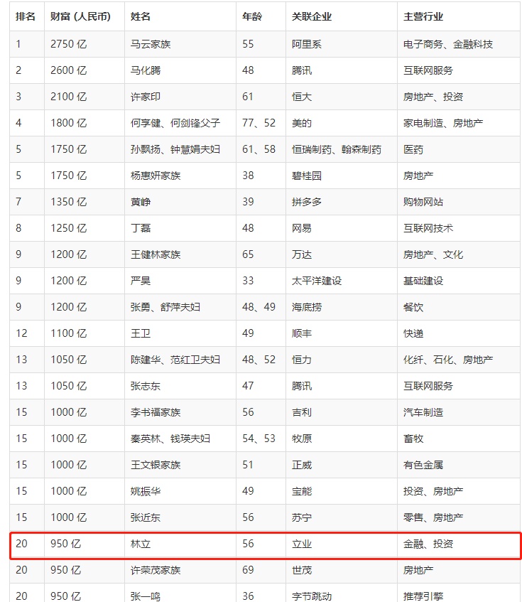 河源黄村富豪排行榜_黄村人掌控700亿财富(2)