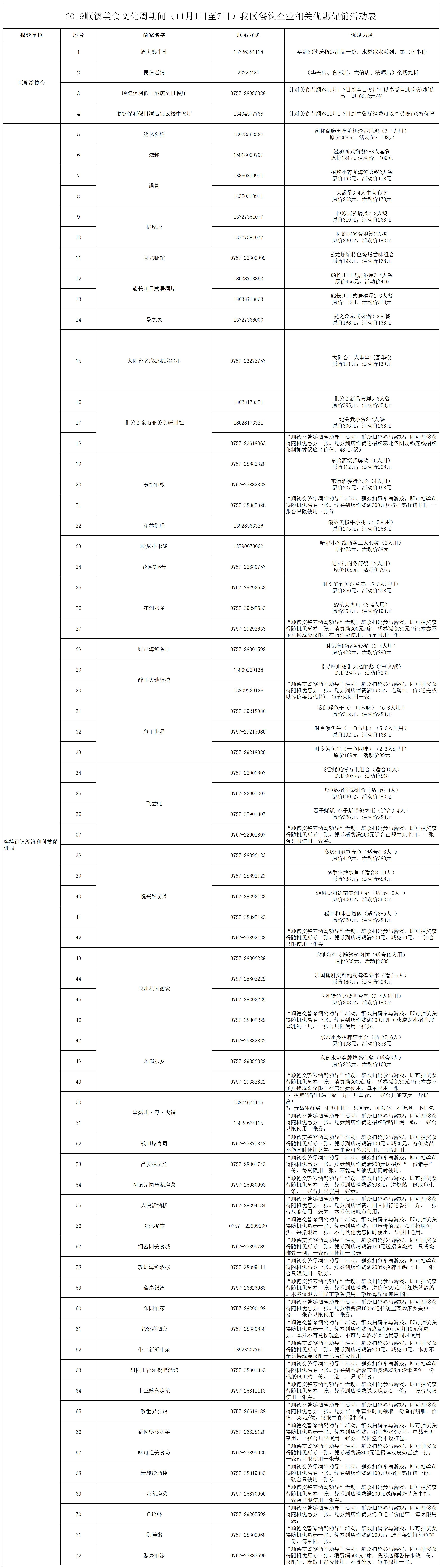 顺德餐饮企业优惠促销活动表。（顺德区文化广电旅游体育局供图）