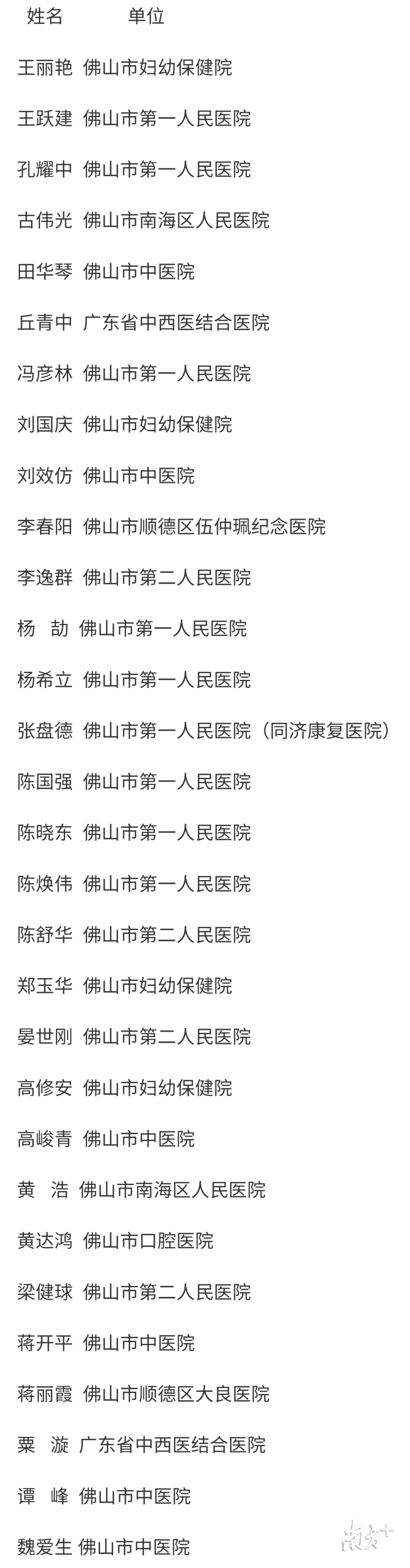 首批“佛山名医”名单。（按姓氏笔画排列）