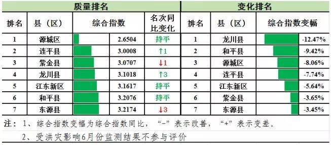 今年前9月，河源各县区水质最好的是……