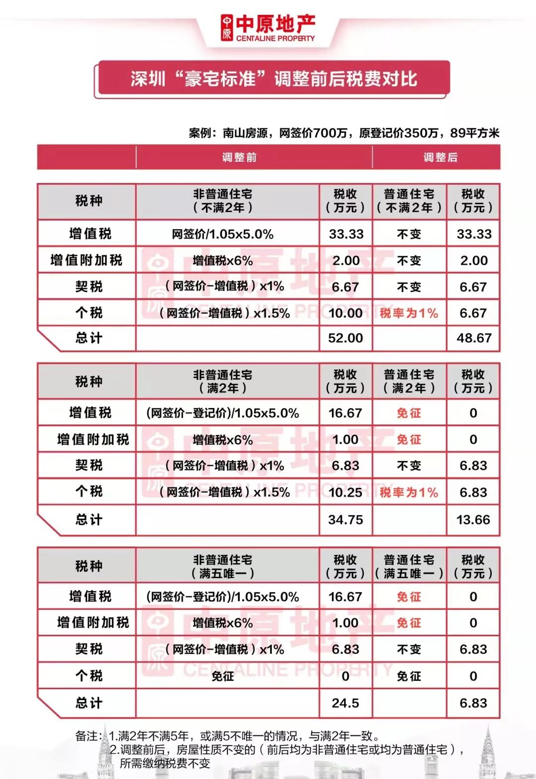 深圳调整“豪宅线”之后：有人加价，有人停售，有人赶紧买！