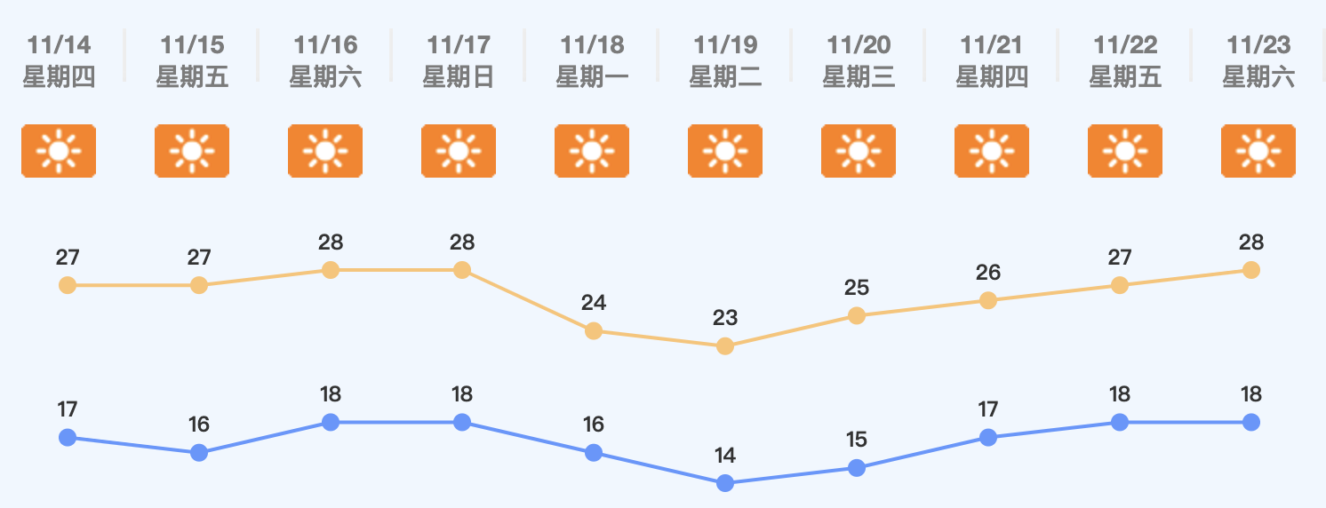 佛山未来10天天气预报图片来自佛山天气官方网站