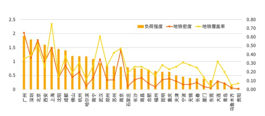 单个城市的地铁负荷强度是通过综合计算通车里程、日均客流、地铁密度等数据得出的；一般来说，通车里程越少而日均客流越高的话，地铁负荷强度越大。