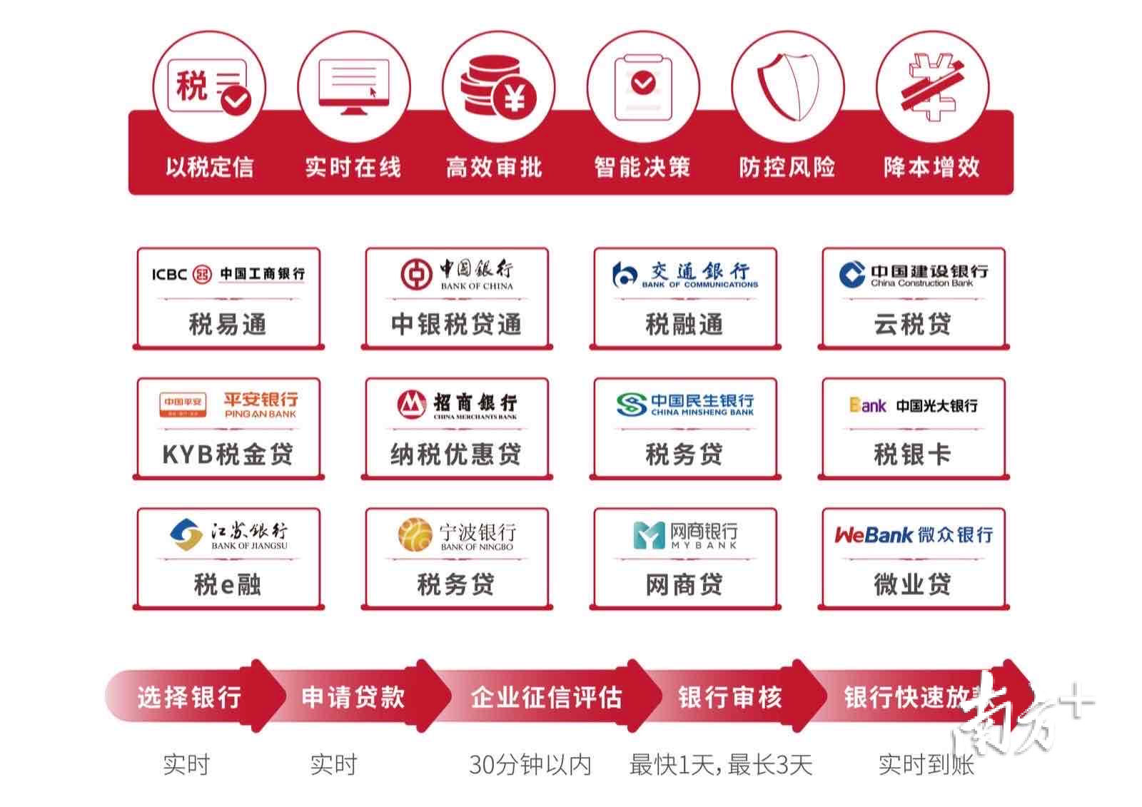 微众税银典型案例