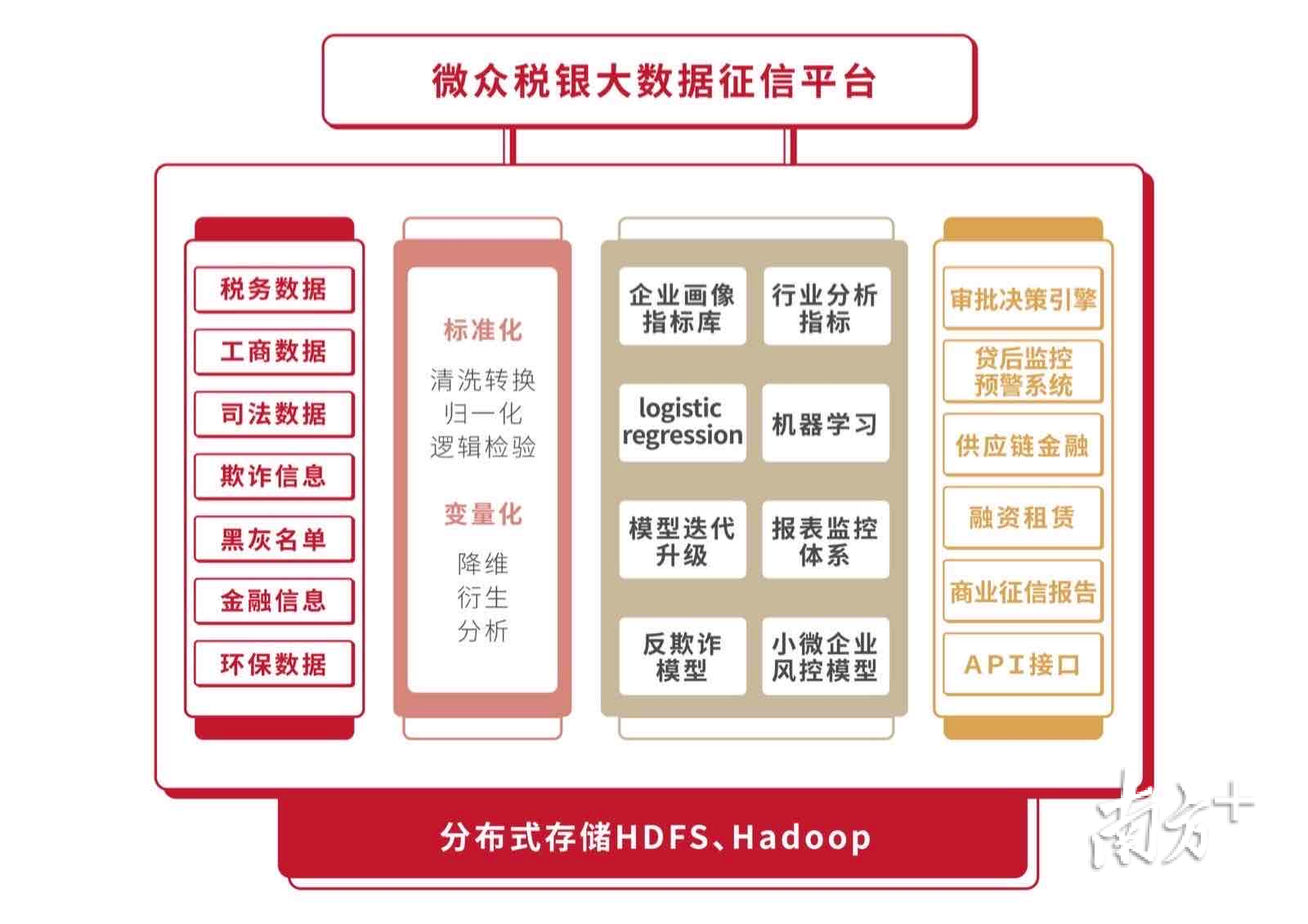 微众税银大数据征信平台