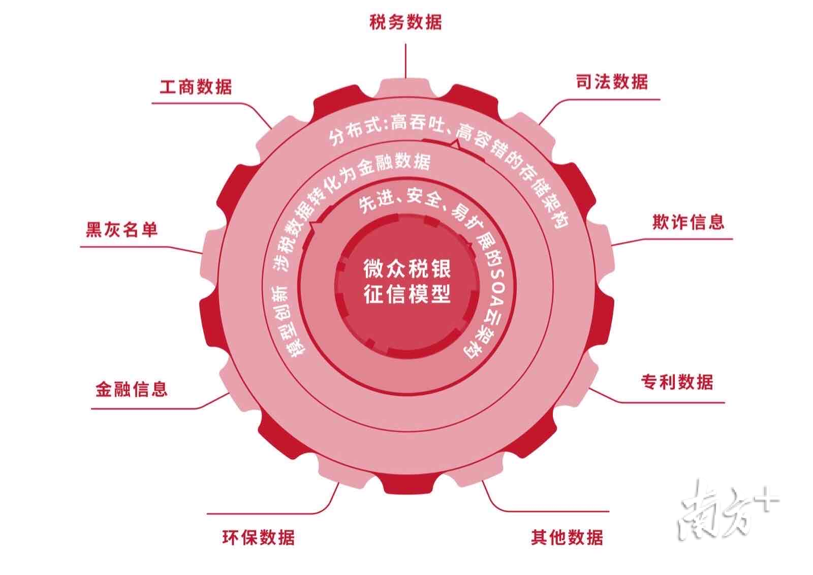 微众税银征信模型