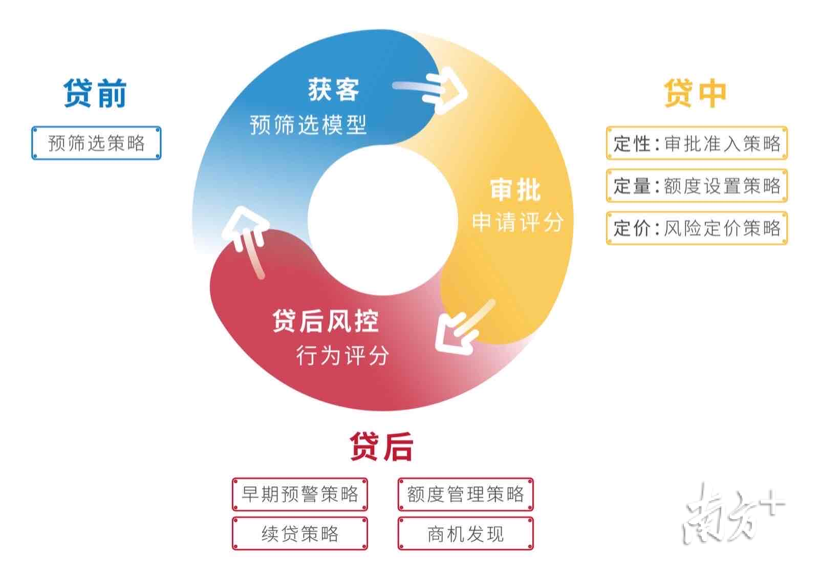 微众税银全信贷流程闭环管理