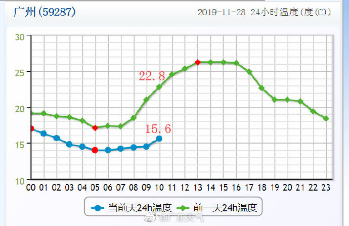 广州未来一周最低气温均低于15周日还有新的冷空气