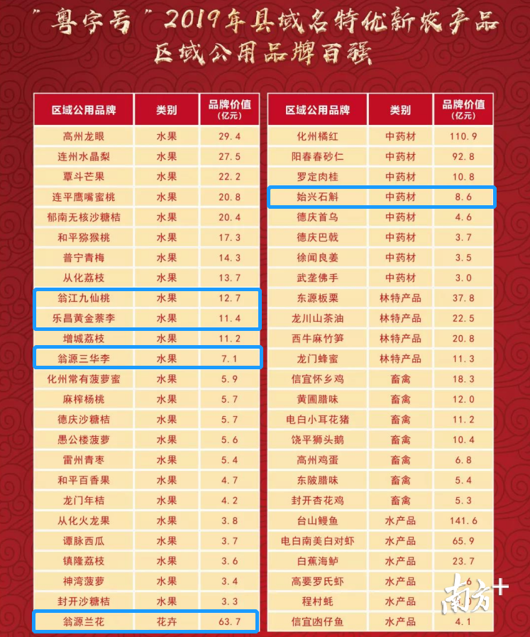 “粤字号”2019年县域名特优新农产品区域共用品牌百强（韶关）