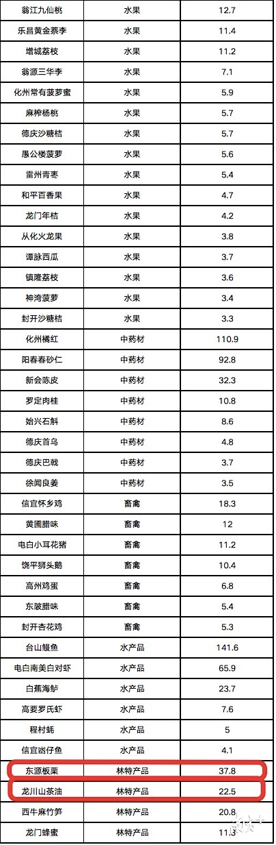 “粤字号”2019年县域名特优新农产物地区私用品牌百弱河源占据八席。 “粤字号”2019年县域名特优新农产物地区私用品牌百弱河源占据八席。