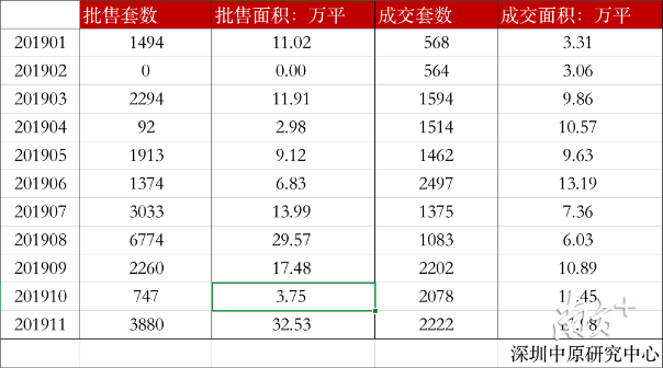 来自深圳中原地产