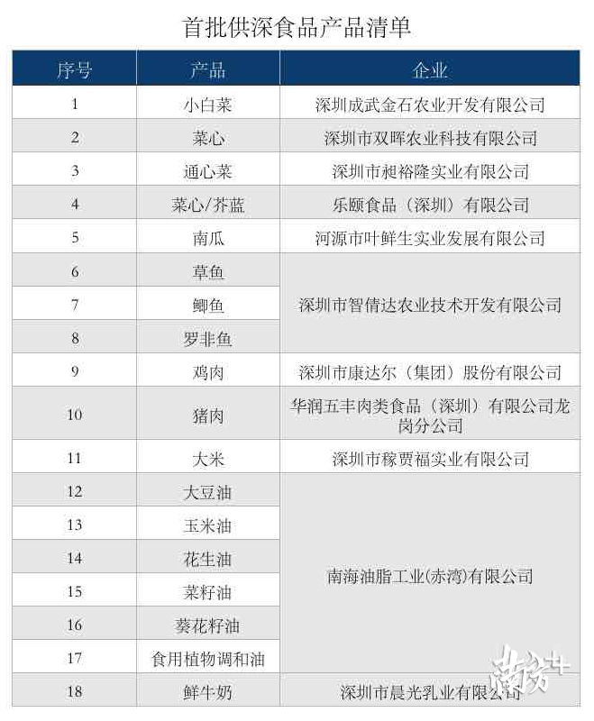 首批供深食品产品清单 首批供深食品产品清单