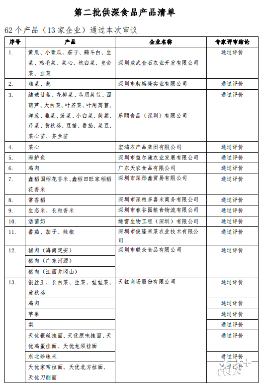 第二批供深食品产品清单 第二批供深食品产品清单