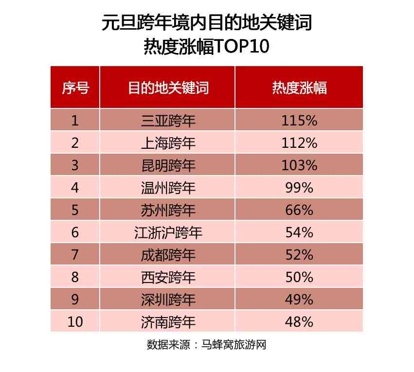 目的地关键词热度涨幅排名第一的是“三亚跨年”，涨幅高达115%。三亚作为