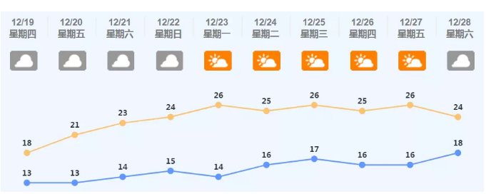 未来10天天气预报