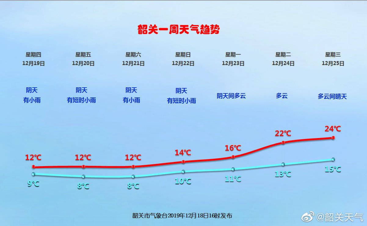 韶关未来一周天气情况。来源：韶关市气象局官方微博