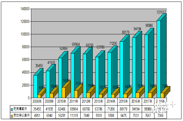 2008年-2018年佛山市两级法院民商事受理案件与劳动争议受理案件情况。
