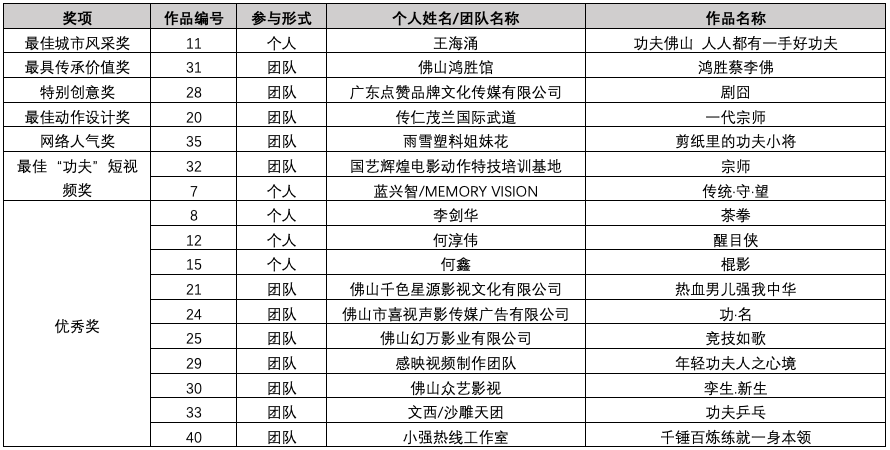 “真功夫，秀出来”2019全民短视频创新大赛赛果。通讯员供图