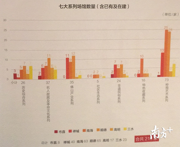 数据来源:佛山市文化广电旅游体育局。 数据来源:佛山市文化广电旅游体育局。