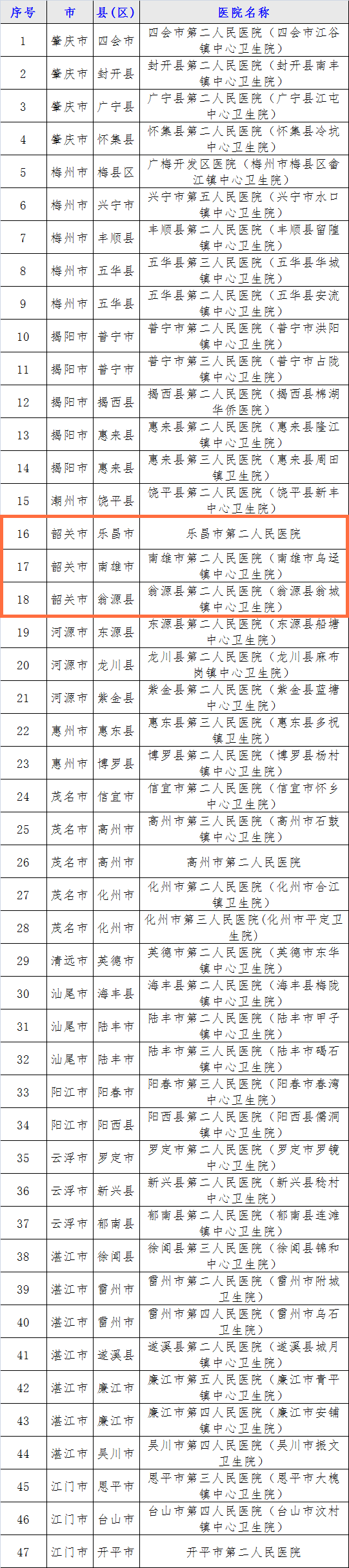 广东47家升级建设中心卫生院全部开业！韶关有3家