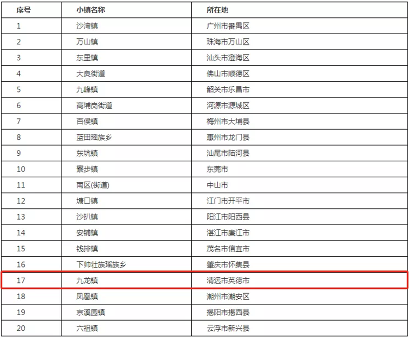 近日，省文化和旅游厅公示了首批20个广东省旅游风情小镇名单。