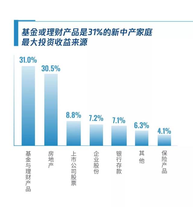 投资基金的收益主要来源_新中产家庭收入增长_新中产家庭子女教育支出