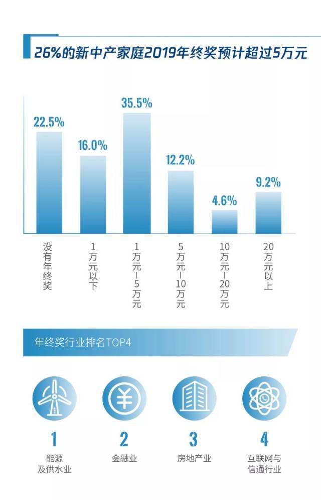 新中产家庭子女教育支出_投资基金的收益主要来源_新中产家庭收入增长
