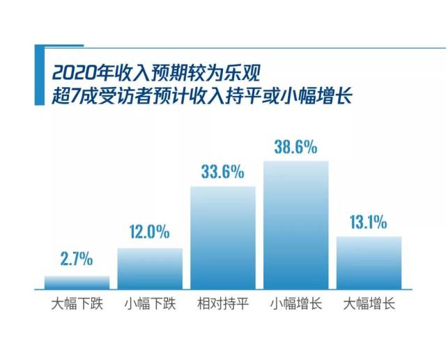 新中产家庭子女教育支出_投资基金的收益主要来源_新中产家庭收入增长