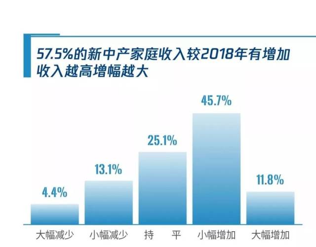 投资基金的收益主要来源_新中产家庭子女教育支出_新中产家庭收入增长