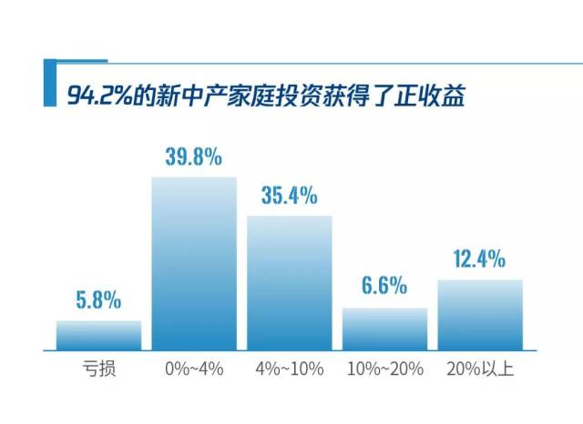 投资基金的收益主要来源_新中产家庭子女教育支出_新中产家庭收入增长