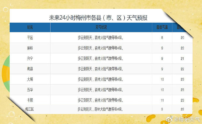 受冷空氣影響,梅州氣溫下降明顯,天氣轉溼冷.